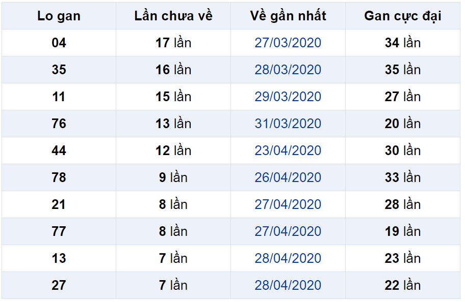 Bảng thống kê lô gan miền Bắc lâu chưa về đến ngày 06-05-2020 