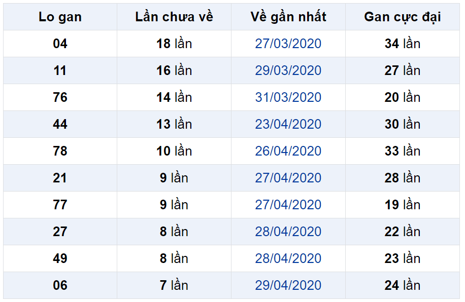 Bảng thống kê lô gan miền Bắc lâu chưa về đến ngày 07-05-2020 