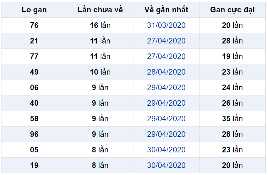 Bảng thống kê lô gan miền Bắc lâu chưa về đến ngày 09-05-2020 