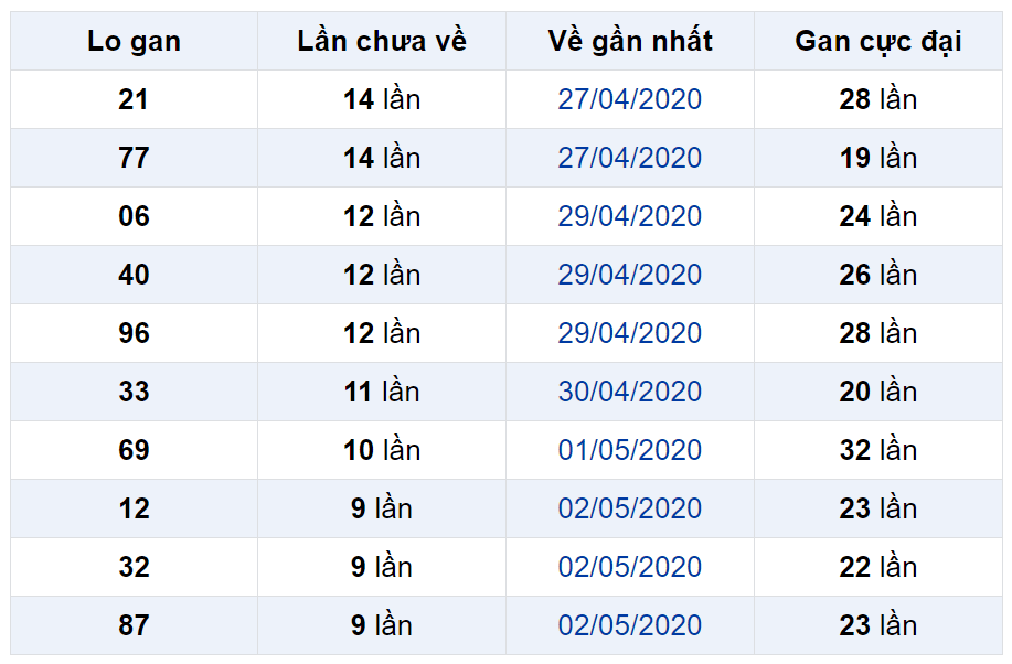 Bảng thống kê lô gan miền Bắc lâu chưa về đến ngày 12-05-2020 