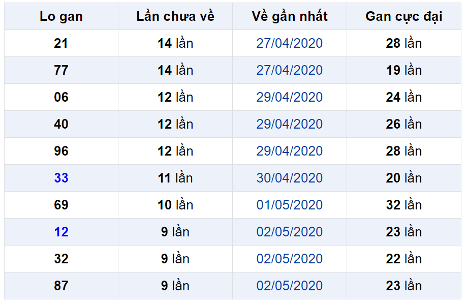 Bảng thống kê lô gan miền Bắc lâu chưa về đến ngày 13-05-2020 