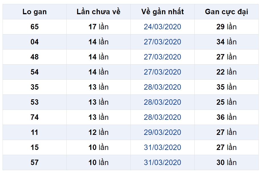 Bảng thống kê lô gan miền Bắc lâu chưa về đến ngày 03-05-2020 