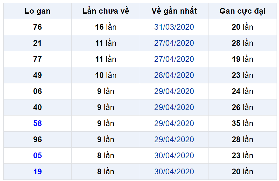 Bảng thống kê lô gan miền Bắc lâu chưa về đến ngày 10-05-2020 