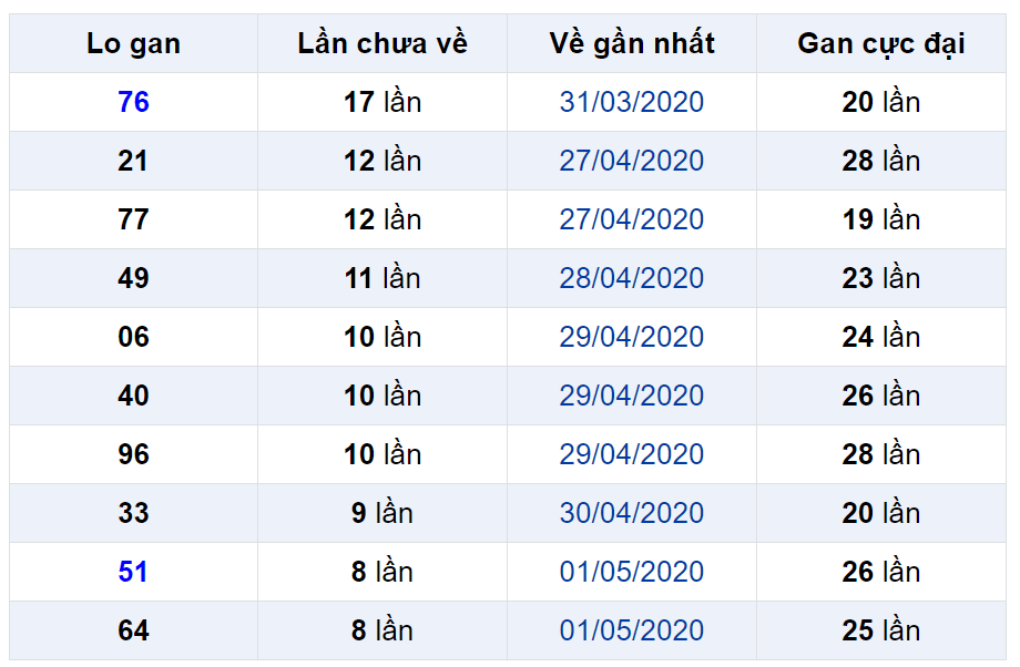 Bảng thống kê lô gan miền Bắc lâu chưa về đến ngày 11-05-2020 