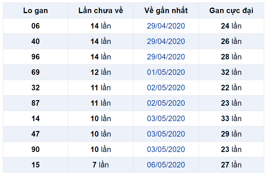 Bảng thống kê lô gan miền Bắc lâu chưa về đến ngày 14-05-2020 