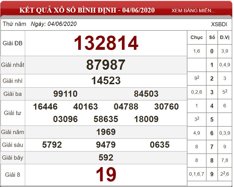 Bảng kết quả xổ số Bình Định ngày 04-06-2020