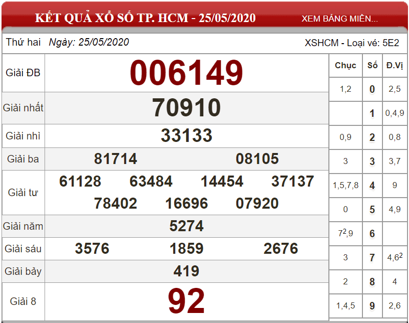 Bảng kết quả xổ số TP. HCM ngày 25-05-2020