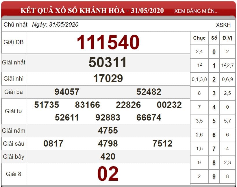 Bảng kết quả xổ số Khánh Hòa ngày 31-05-2020