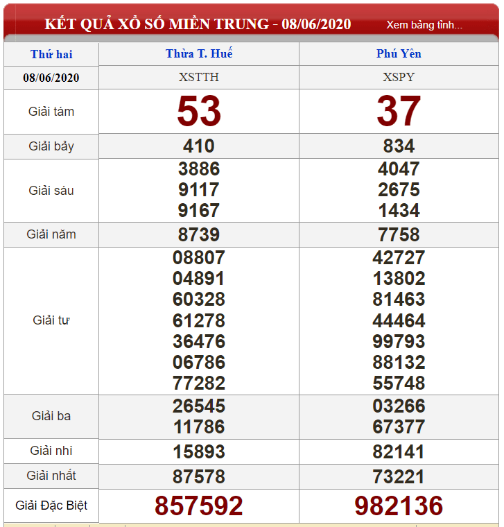 Bảng kết quả xổ số Miền Trung ngày 08-06-2020