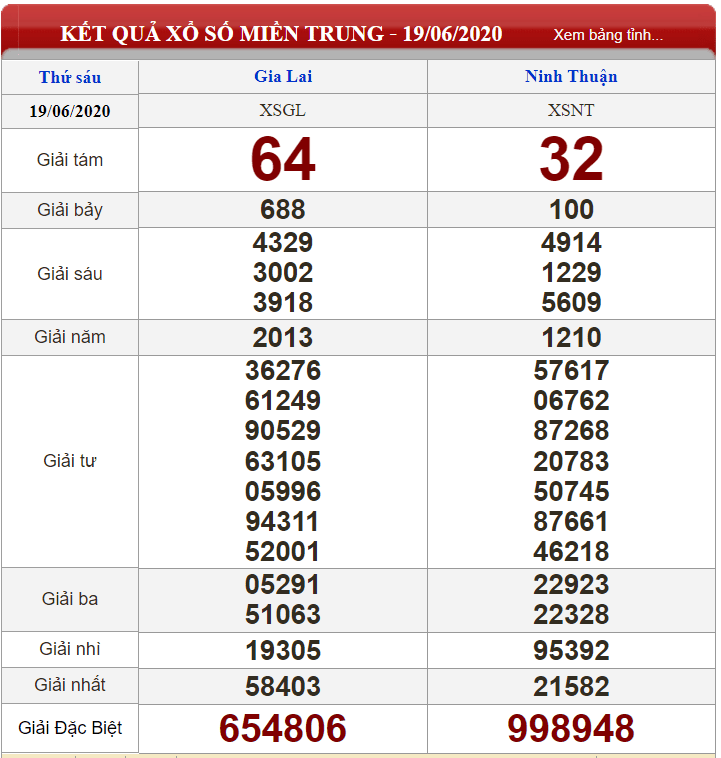 Bảng kết quả xổ số Miền Trung ngày 19-06-2020