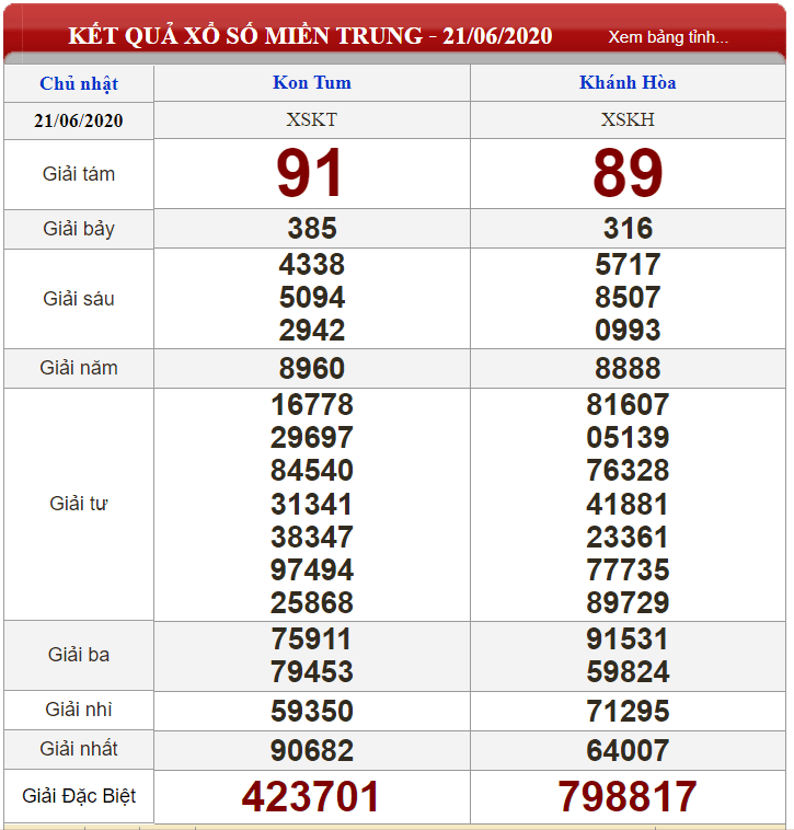 Bảng kết quả xổ số Miền Trung ngày 21-06-2020