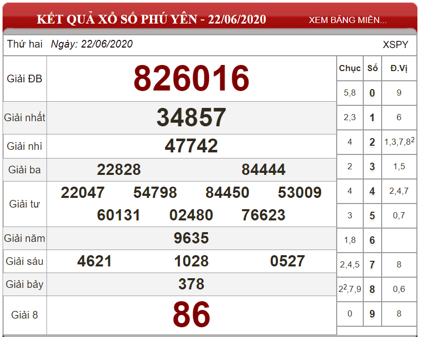 Bảng kết quả xổ số Phú Yên ngày 22-06-2020