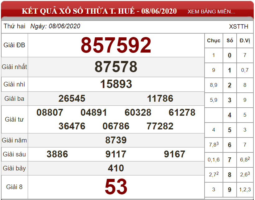 Bảng kết quả xổ số Thừa T. Huế ngày 08-06-2020