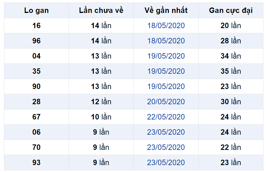 Bảng thống kê lô gan miền Bắc lâu chưa về đến ngày 02-06-2020 