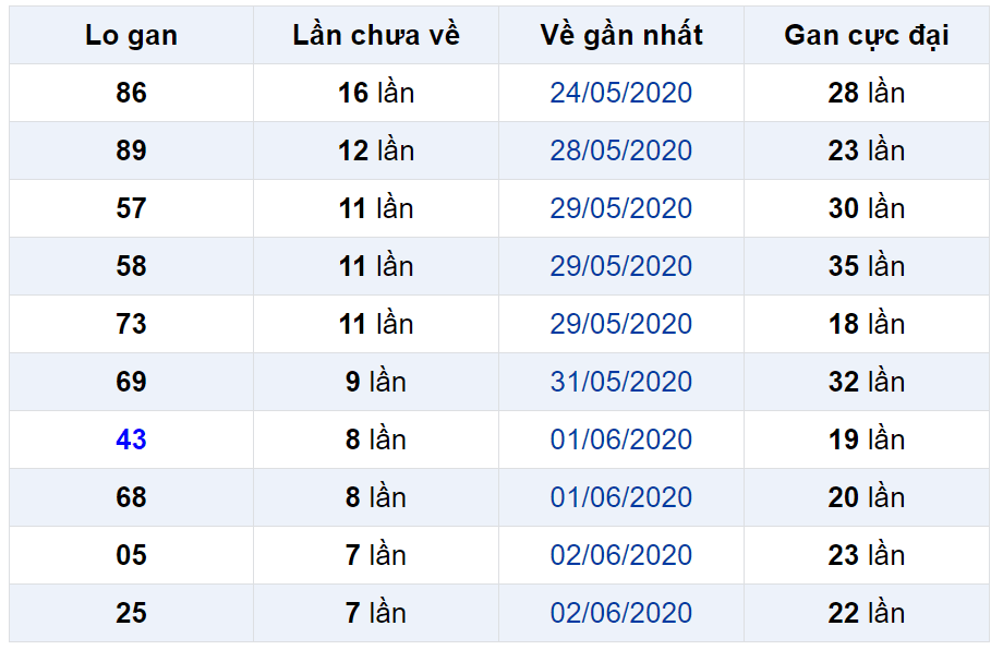 Bảng thống kê lô gan miền Bắc lâu chưa về đến ngày 11-06-2020 