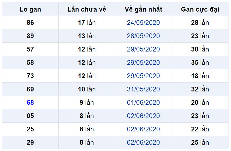 Bảng thống kê lô gan miền Bắc lâu chưa về đến ngày 12-06-2020 