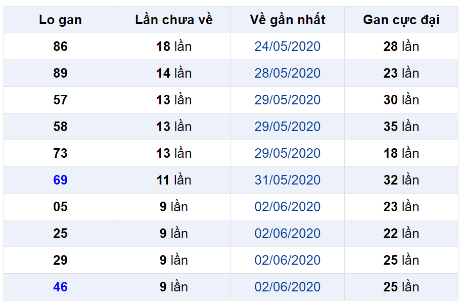 Bảng thống kê lô gan miền Bắc lâu chưa về đến ngày 13-06-2020 