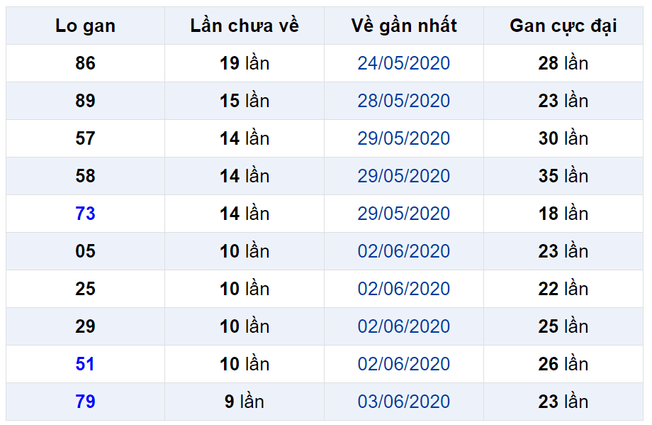 Bảng thống kê lô gan miền Bắc lâu chưa về đến ngày 14-06-2020 