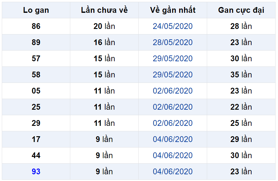 Bảng thống kê lô gan miền Bắc lâu chưa về đến ngày 15-06-2020 