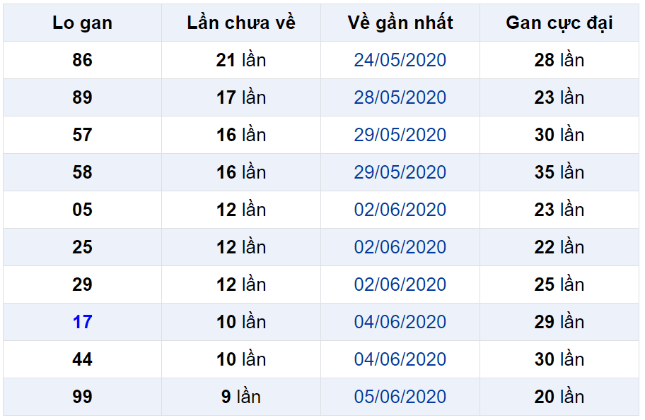 Bảng thống kê lô gan miền Bắc lâu chưa về đến ngày 16-06-2020 