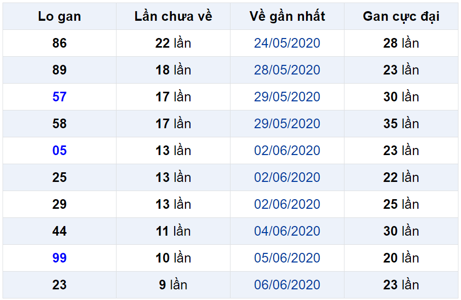 Bảng thống kê lô gan miền Bắc lâu chưa về đến ngày 17-06-2020 