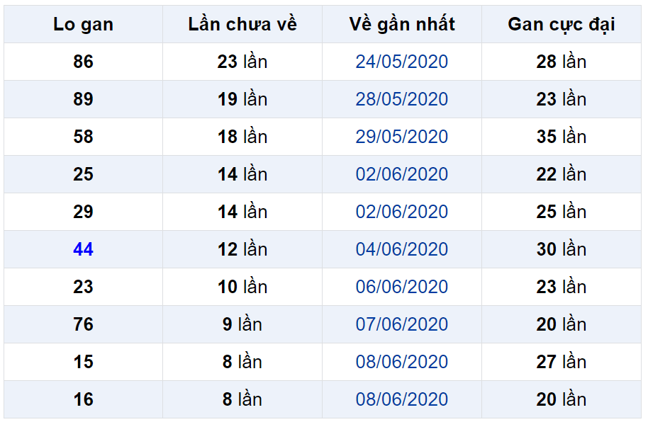 Bảng thống kê lô gan miền Bắc lâu chưa về đến ngày 18-06-2020 