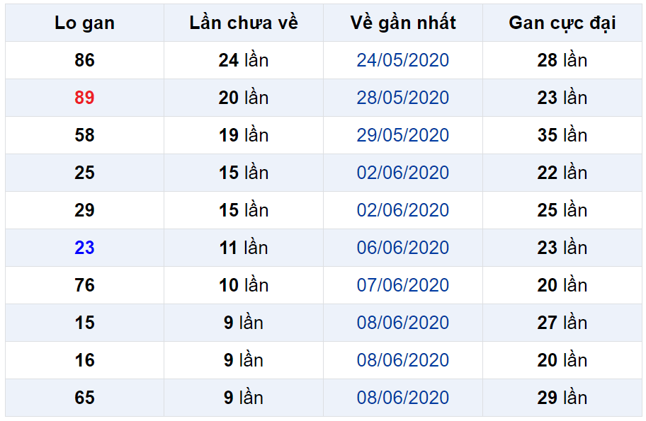 Bảng thống kê lô gan miền Bắc lâu chưa về đến ngày 19-06-2020