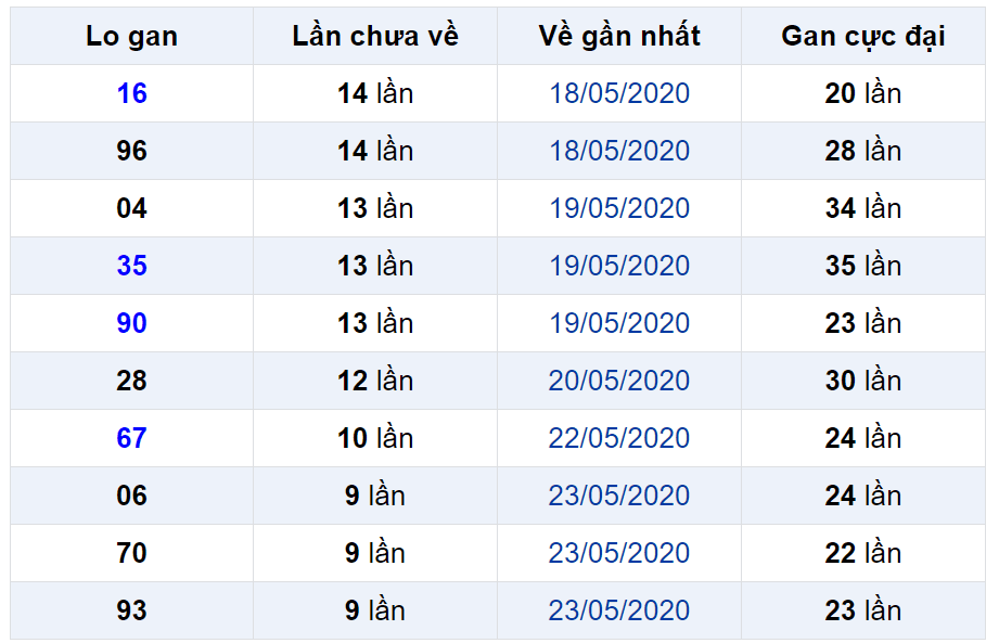 thống kê lô gan XSMB 03-06-2020