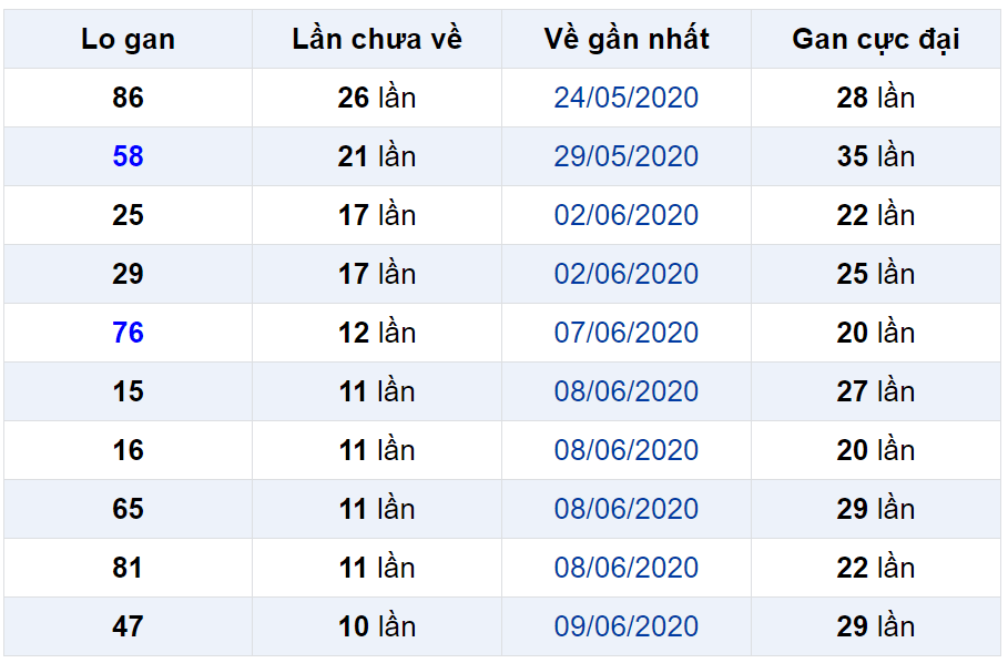 Bảng thống kê lô gan miền Bắc lâu chưa về đến ngày 21-06-2020