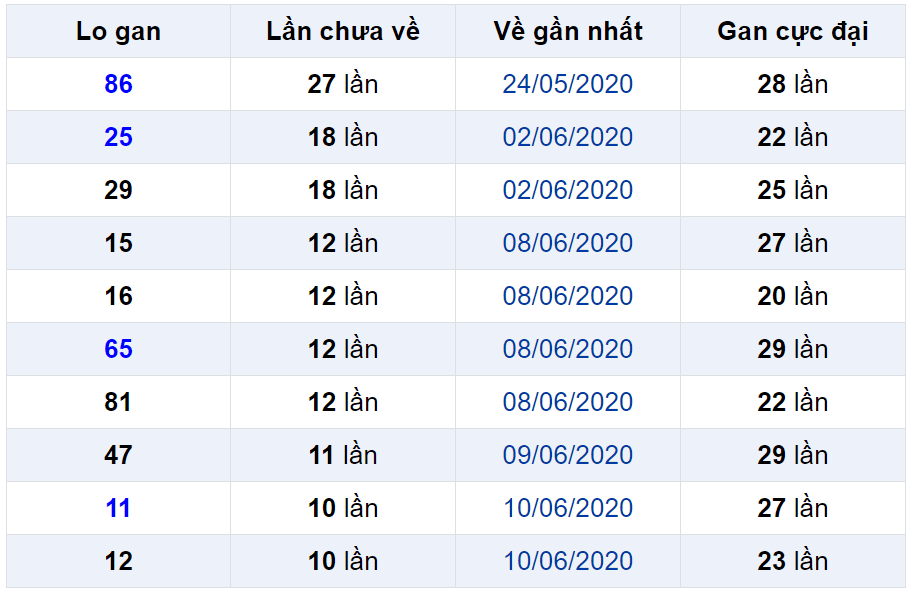 Bảng thống kê lô gan miền Bắc lâu chưa về đến ngày 22-06-2020 