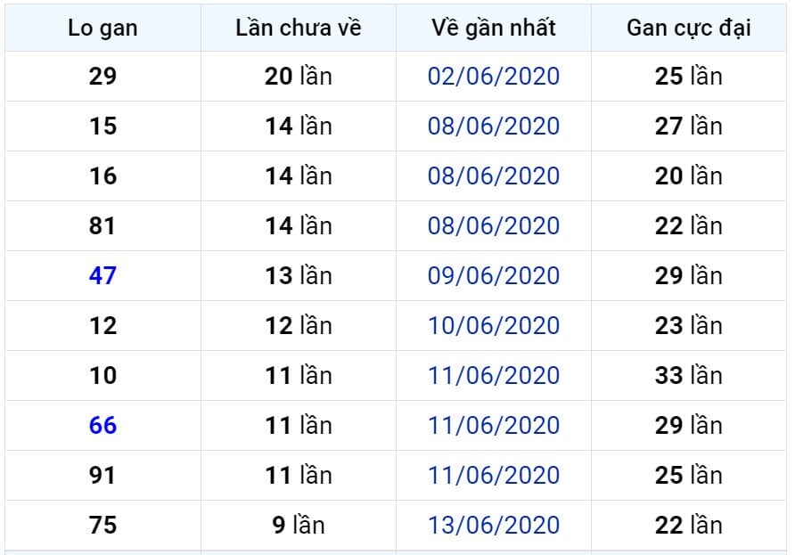 Bảng thống kê lô gan miền Bắc lâu chưa về đến ngày 24-06-2020 