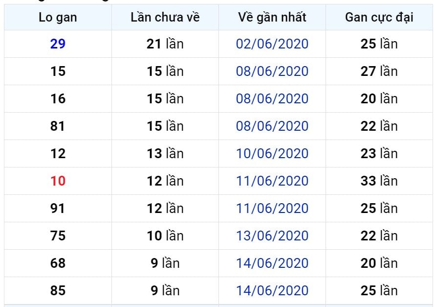 Bảng thống kê lô gan miền Bắc lâu chưa về đến ngày 25-06-2020 