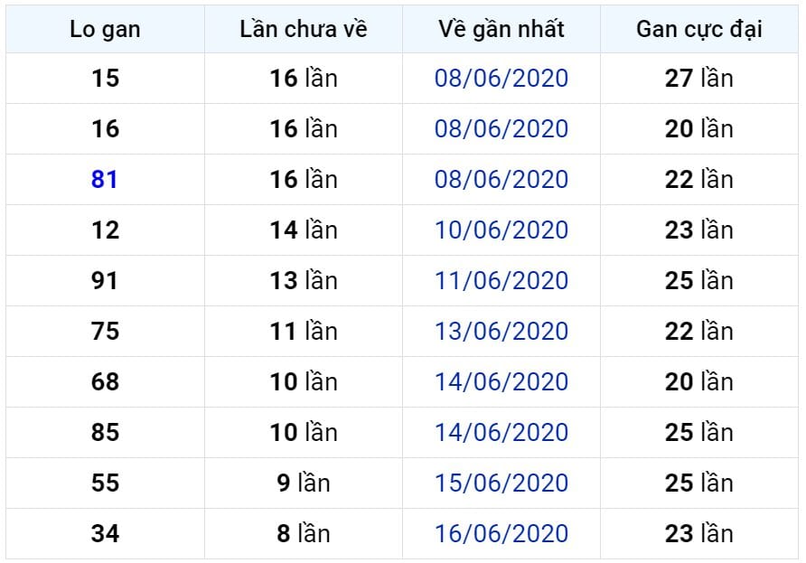 Bảng thống kê lô gan miền Bắc lâu chưa về đến ngày 26-06-2020 