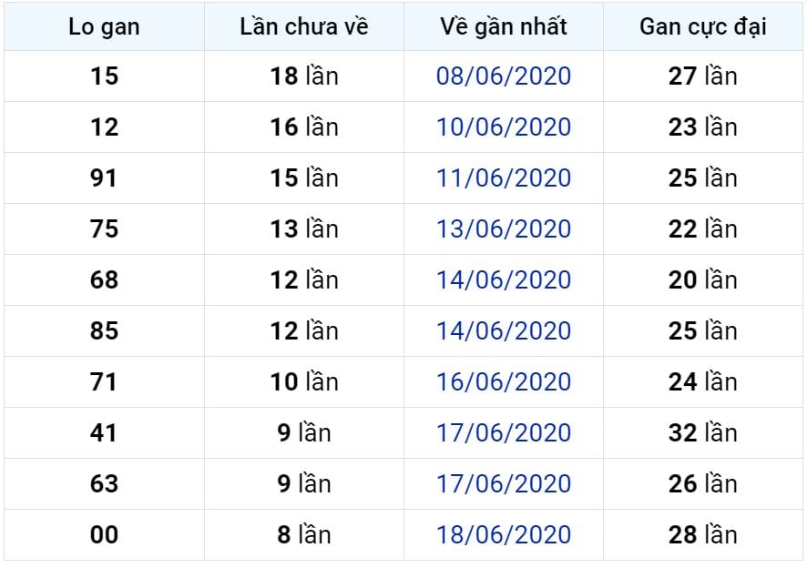 Bảng thống kê lô gan miền Bắc lâu chưa về đến ngày 27-06-2020 