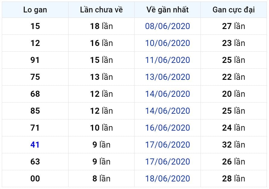 Bảng thống kê lô gan miền Bắc lâu chưa về đến ngày 28-06-2020 