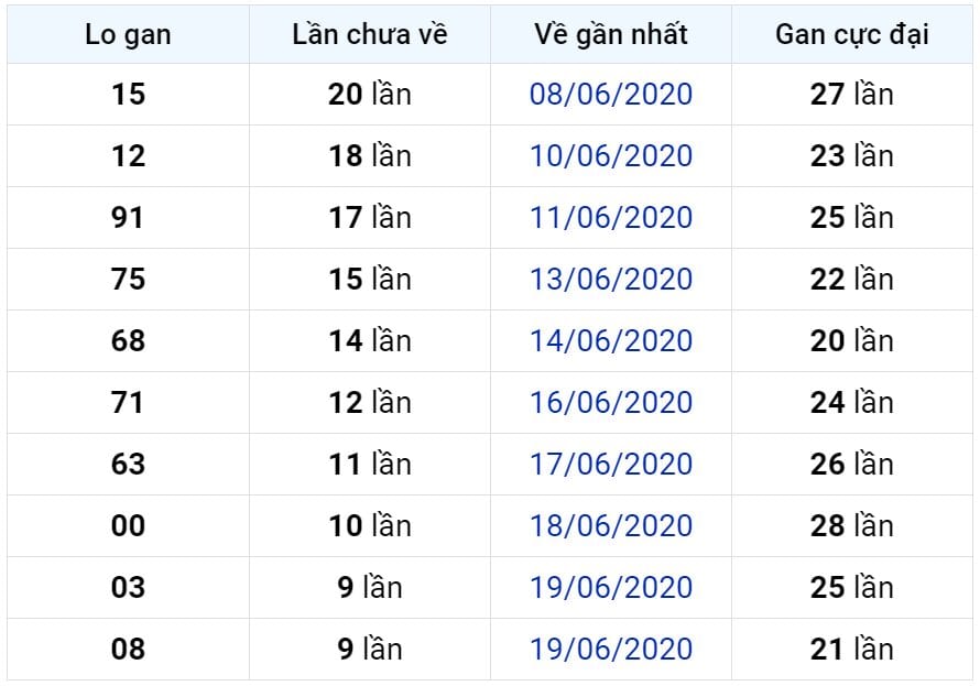 Bảng thống kê lô gan miền Bắc lâu chưa về đến ngày 29-06-2020 