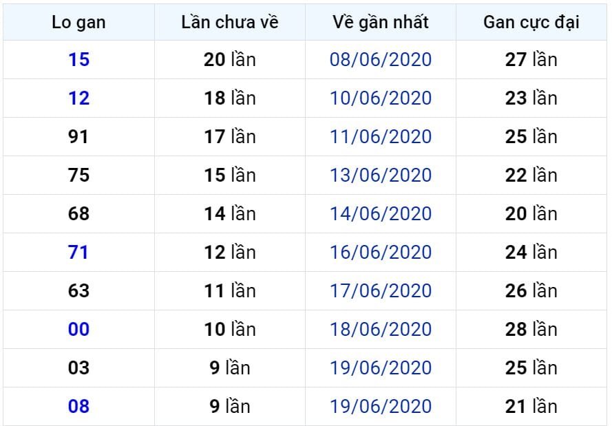 Bảng thống kê lô gan miền Bắc lâu chưa về đến ngày 30-06-2020 