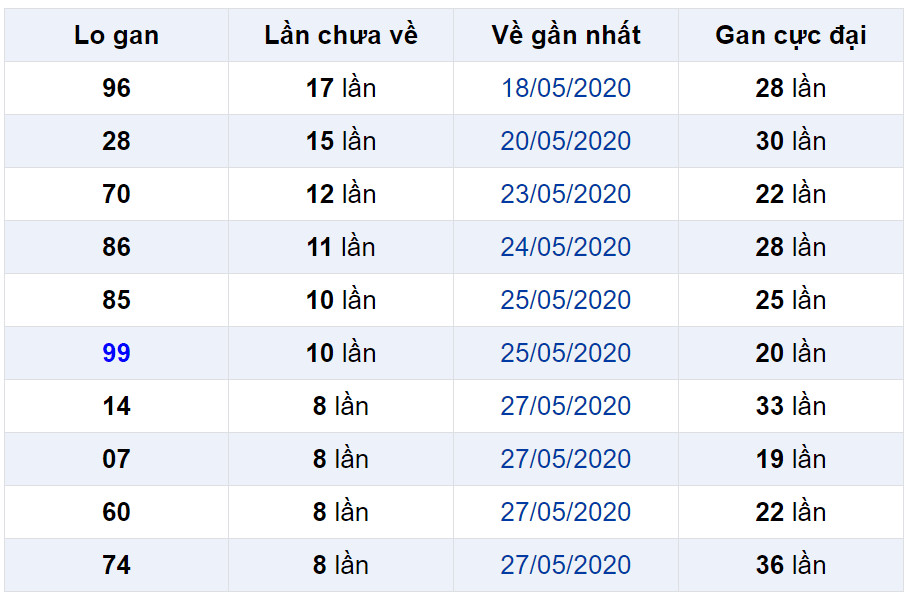 Bảng thống kê lô gan miền Bắc lâu chưa về đến ngày 06-06-2020 