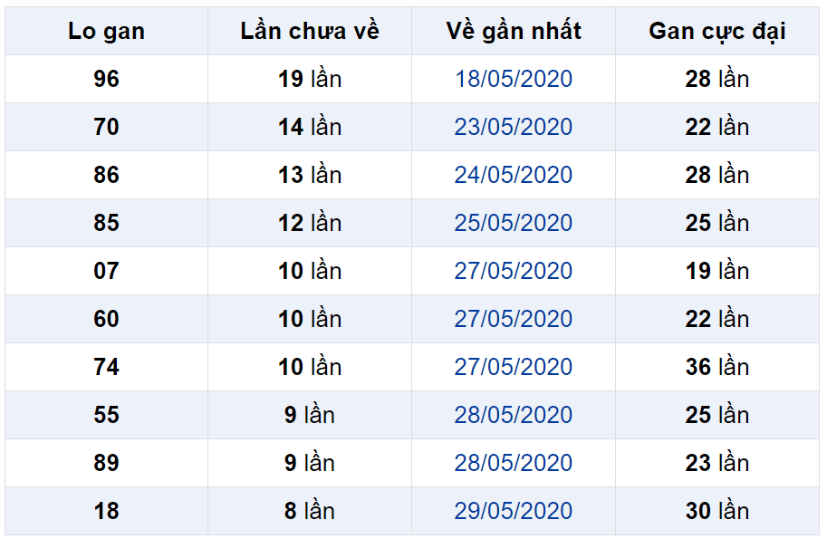 Bảng thống kê lô gan miền Bắc lâu chưa về đến ngày 07-06-2020 