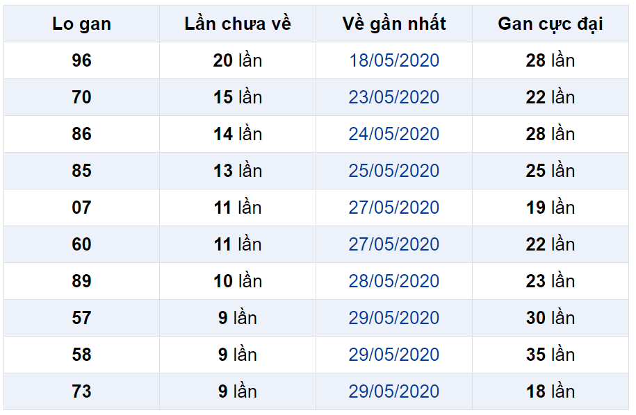 Bảng thống kê lô gan miền Bắc lâu chưa về đến ngày 08-06-2020 