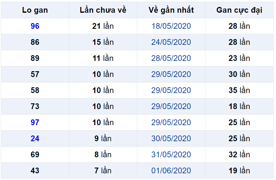 Bảng thống kê lô gan miền Bắc lâu chưa về đến ngày 10-06-2020 