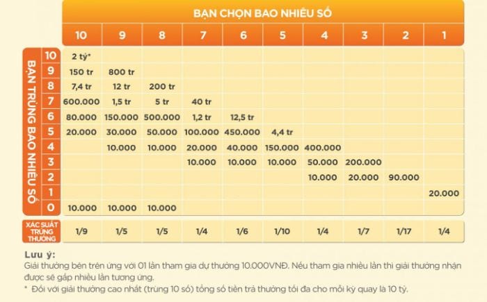 Cách xem trúng thưởng vietlott