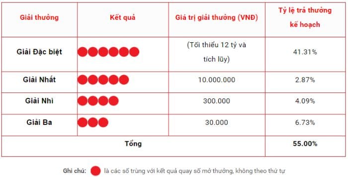 Cơ cấu giải thưởng vietlott Mega 6/45