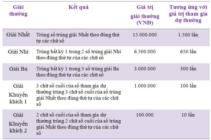 Cơ cấu giải thưởng vietlott max 4d