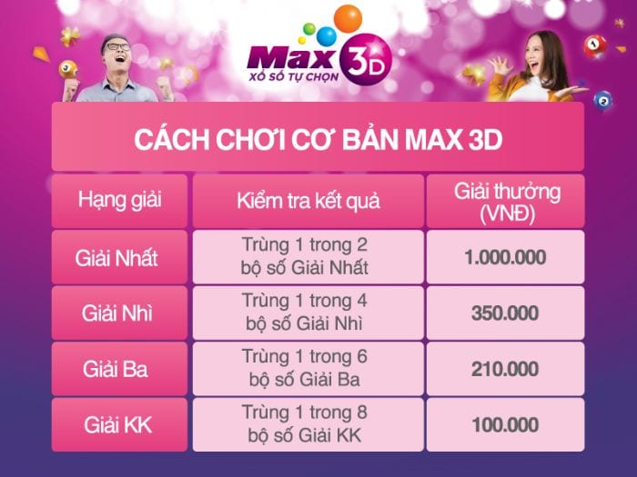 Cơ cấu giải thưởng vietlott Max 3D cơ bản