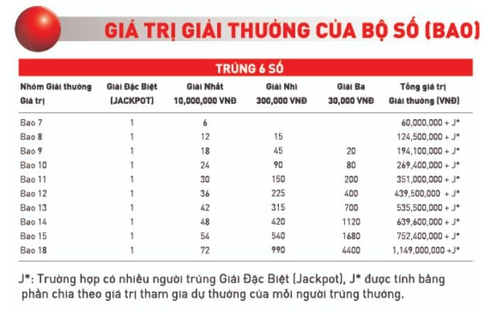 Giải thưởng xổ số vietlott Mega 6/45