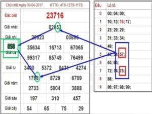 Một cách soi cầu lô quả trám khác đó là dựa vào 3 giải liền nhau