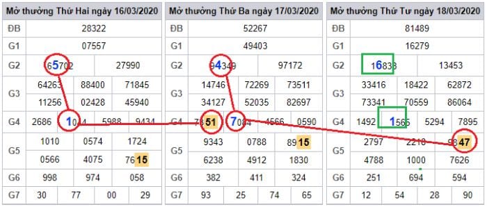 Sơ đồ soi cầu lô hình quả trám