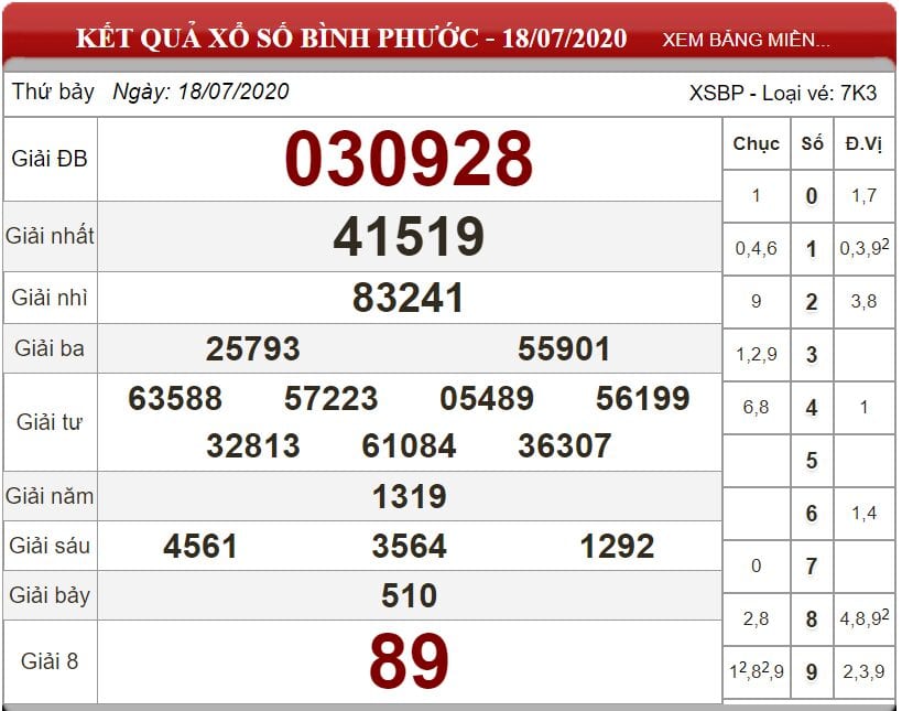 Bảng kết quả xổ số Bình Phước ngày 18-07-2020