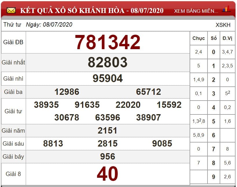 Bảng kết quả xổ số Khánh Hòa ngày 08-07-2020